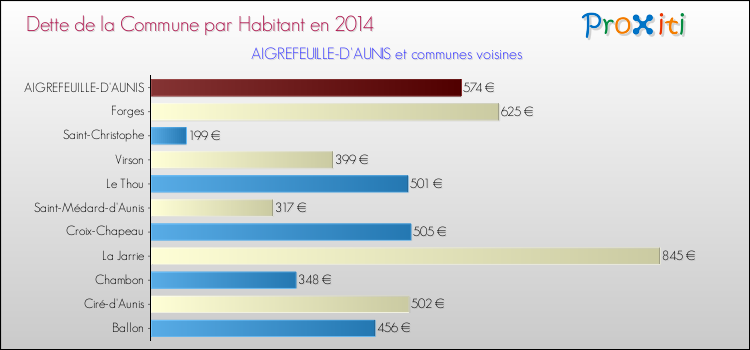 Dette par habitant de la commune en 2014 pour AIGREFEUILLE-D'AUNIS et les communes proches Comparaison de la dette par habitant de la commune en 2014 pour AIGREFEUILLE-D'AUNIS et les communes voisines