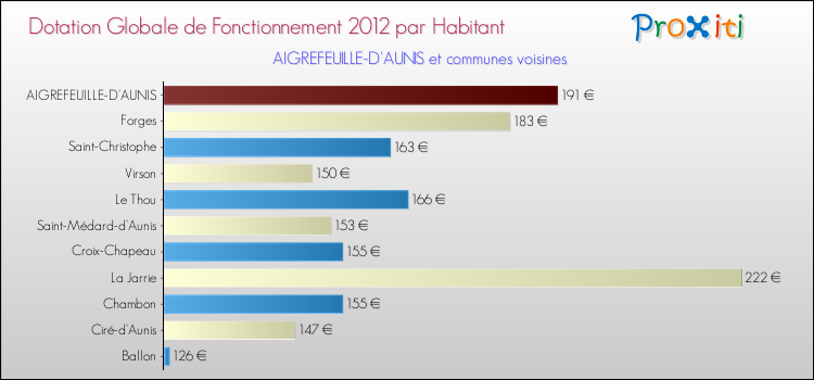 Montant des dotations globales de fonctionnement DGF par Habitant pour AIGREFEUILLE-D'AUNIS et les communes proches Comparaison des des dotations globales de fonctionnement DGF par habitant pour AIGREFEUILLE-D'AUNIS et les communes voisines