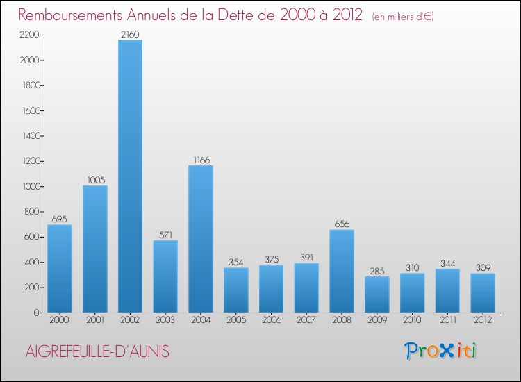 Evolution de l'annuité de la dette pour la commune de AIGREFEUILLE-D'AUNIS de 2000 à 2012 Annuités de la dette pour AIGREFEUILLE-D'AUNIS de 2000 à 2012