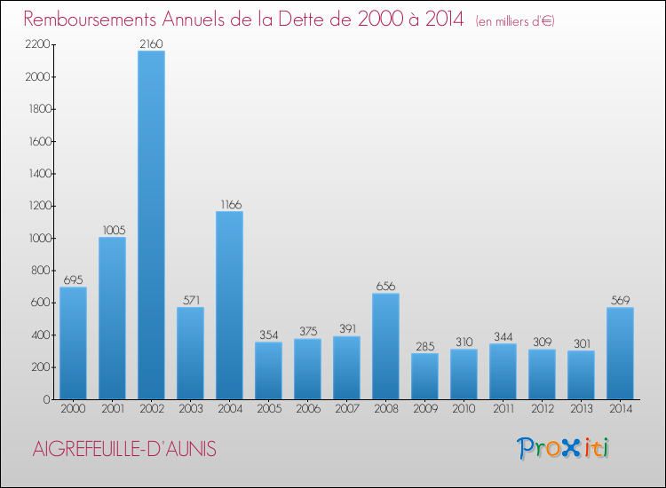 Evolution de l'annuité de la dette pour la commune de AIGREFEUILLE-D'AUNIS de 2000 à 2014 Annuités de la dette pour AIGREFEUILLE-D'AUNIS de 2000 à 2014