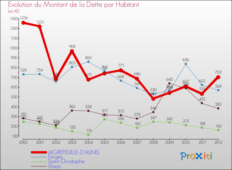 Evolution de la dette par habitant pour la commune de AIGREFEUILLE-D'AUNIS et les communes proches de 2000 à 2012 Comparaison de la dette par habitant pour AIGREFEUILLE-D'AUNIS et les communes voisines de 2000 à 2012