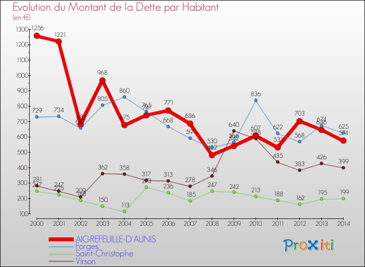 Evolution de la dette par habitant pour la commune de AIGREFEUILLE-D'AUNIS et les communes proches de 2000 à 2014 Comparaison de la dette par habitant pour AIGREFEUILLE-D'AUNIS et les communes voisines de 2000 à 2014