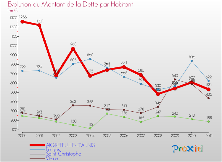Evolution de la dette par habitant pour la commune de AIGREFEUILLE-D'AUNIS et les communes proches Comparaison de la dette par habitant pour AIGREFEUILLE-D'AUNIS et les communes voisines
