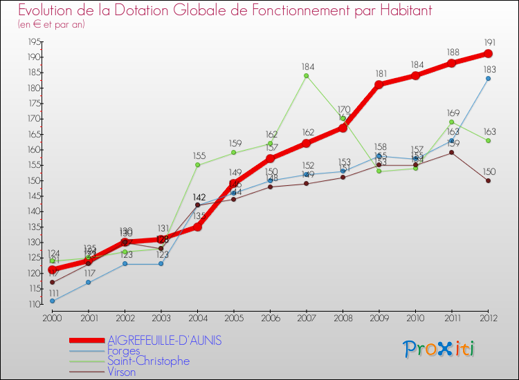 Evolution et montant de la dotation globale de fonctionnement par Habitant pour AIGREFEUILLE-D'AUNIS et les communes proches Comparaison des dotations globales de fonctionnement par habitant pour AIGREFEUILLE-D'AUNIS et les communes voisines