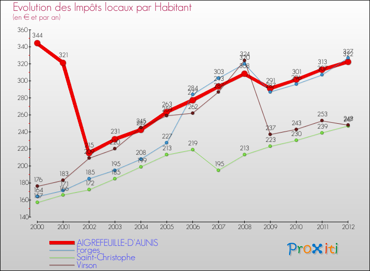 Evolution et montant des impôts locaux par Habitant pour AIGREFEUILLE-D'AUNIS et les communes proches Comparaison des impôts locaux par habitant pour AIGREFEUILLE-D'AUNIS et les communes voisines