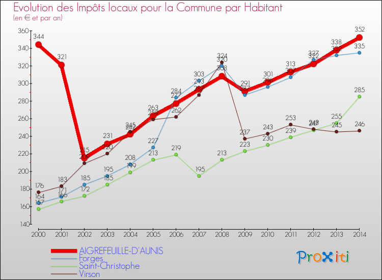 Evolution et montant des impôts locaux par Habitant pour AIGREFEUILLE-D'AUNIS et les communes proches de 2000 à 2014 Comparaison des impôts locaux par habitant pour AIGREFEUILLE-D'AUNIS et les communes voisines de 2000 à 2014