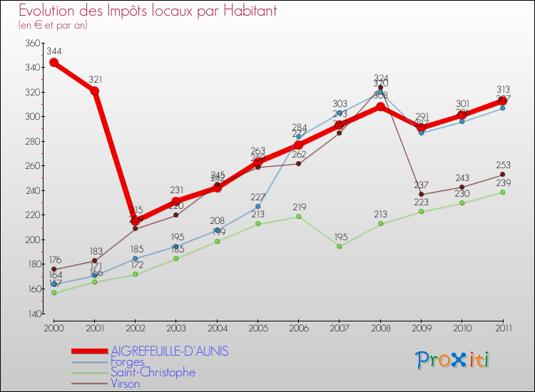 Evolution et montant des impôts locaux par Habitant pour AIGREFEUILLE-D'AUNIS et les communes proches Comparaison des impôts locaux par habitant pour AIGREFEUILLE-D'AUNIS et les communes voisines