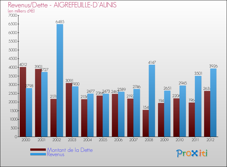 Evolution comparée de la dette et des revenus pour la commune de AIGREFEUILLE-D'AUNIS de 2000 à 2012 Comparaison de la dette et des revenus pour AIGREFEUILLE-D'AUNIS de 2000 à 2012
