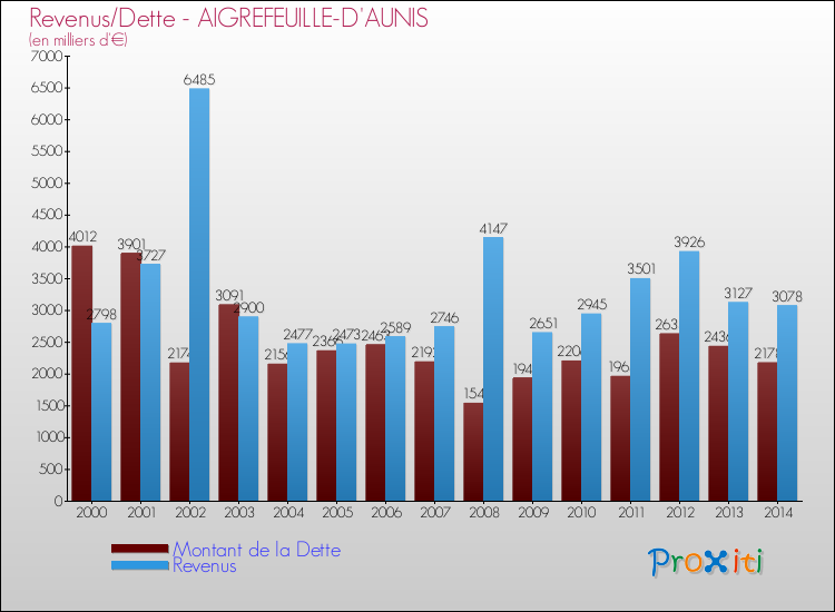 Evolution comparée de la dette et des revenus pour la commune de AIGREFEUILLE-D'AUNIS de 2000 à 2014 Comparaison de la dette et des revenus pour AIGREFEUILLE-D'AUNIS de 2000 à 2014