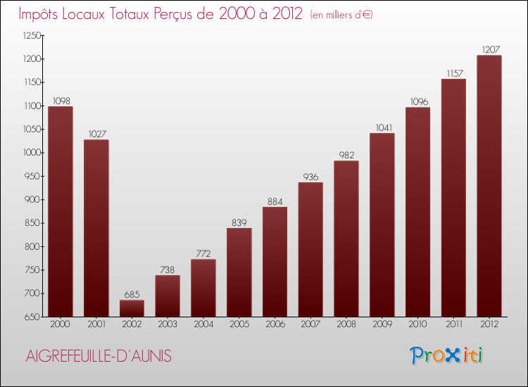 Evolution des Impôts Locaux pour la commune de AIGREFEUILLE-D'AUNIS de 2000 à 2012 Evolution des Impôts Locaux pour AIGREFEUILLE-D'AUNIS de 2000 à 2012