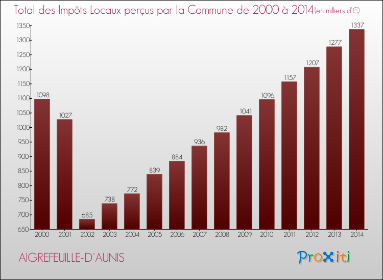 Evolution des Impôts Locaux pour la commune de AIGREFEUILLE-D'AUNIS de 2000 à 2014 Evolution des Impôts Locaux pour AIGREFEUILLE-D'AUNIS de 2000 à 2014
