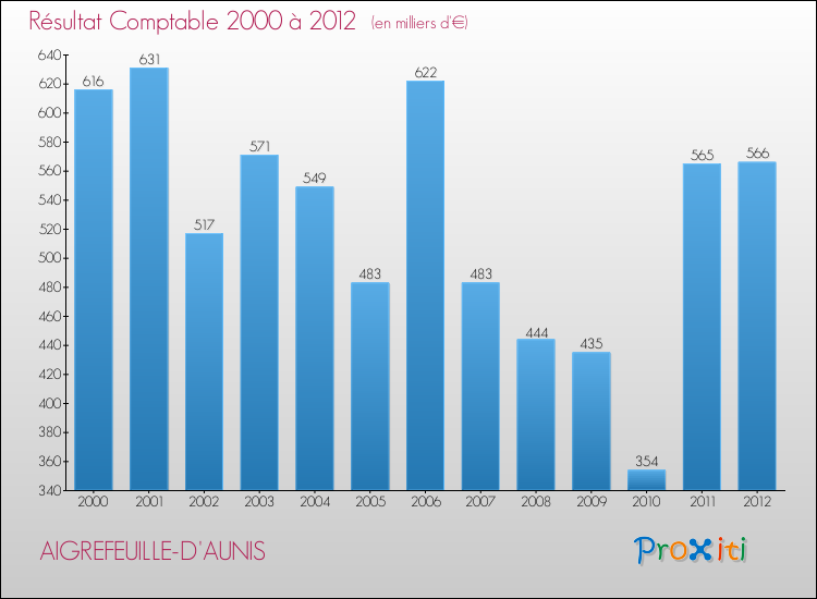 Evolution du résultat comptable pour la commune de AIGREFEUILLE-D'AUNIS de 2000 à 2012 Evolution du résultat comptable pour AIGREFEUILLE-D'AUNIS de 2000 à 2012