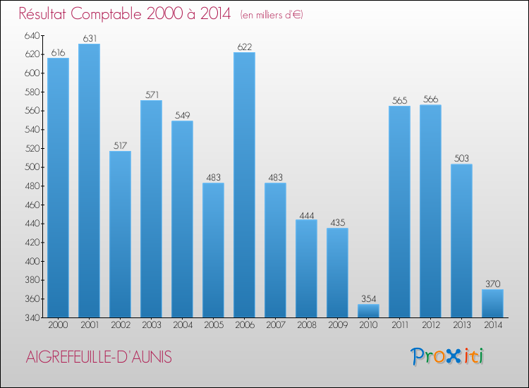 Evolution du résultat comptable pour la commune de AIGREFEUILLE-D'AUNIS de 2000 à 2014 Evolution du résultat comptable pour AIGREFEUILLE-D'AUNIS de 2000 à 2014