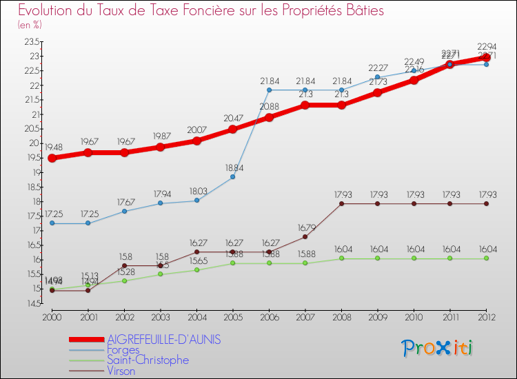 Evolution du taux de la taxe foncière sur le bati pour AIGREFEUILLE-D'AUNIS et les communes proches de 2000 à 2012 Comparaison des taux de taxe foncière sur le bati pour AIGREFEUILLE-D'AUNIS et les communes voisines de 2000 à 2012