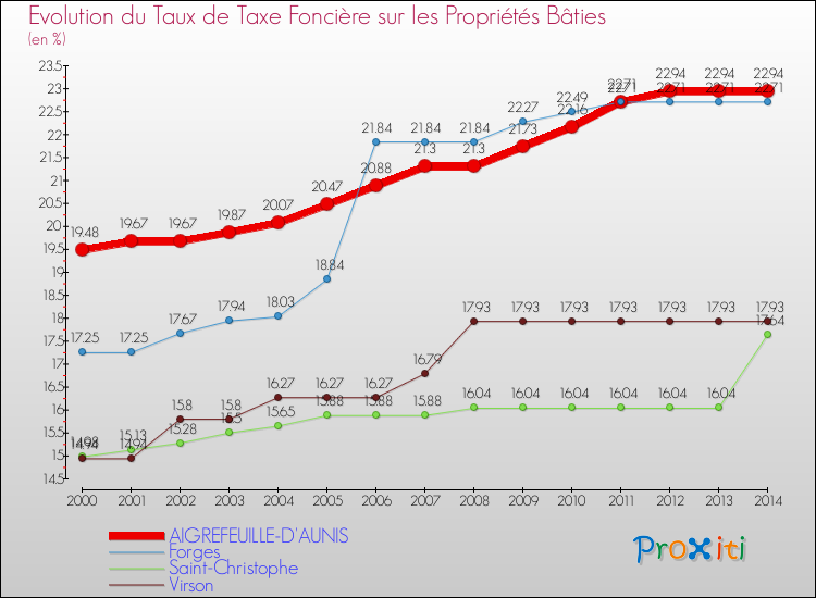 Evolution du taux de la taxe foncière sur le bati pour AIGREFEUILLE-D'AUNIS et les communes proches de 2000 à 2014 Comparaison des taux de taxe foncière sur le bati pour AIGREFEUILLE-D'AUNIS et les communes voisines de 2000 à 2014
