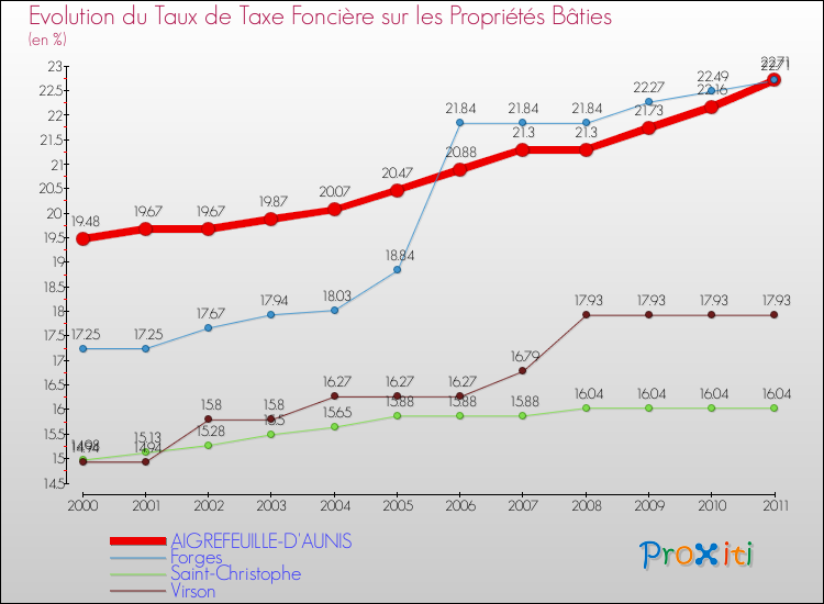 Evolution du taux de la taxe foncière sur le bati pour AIGREFEUILLE-D'AUNIS et les communes proches Comparaison des taux de taxe foncière sur le bati pour AIGREFEUILLE-D'AUNIS et les communes voisines