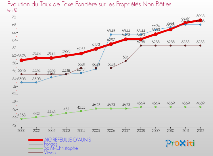 Evolution du taux de la taxe foncière sur les immeubles et terrains non batis pour AIGREFEUILLE-D'AUNIS et les communes proches de 2000 à 2012 Comparaison des taux de la taxe foncière sur les immeubles et terrains non batis pour AIGREFEUILLE-D'AUNIS et les communes voisines de 2000 à 2012
