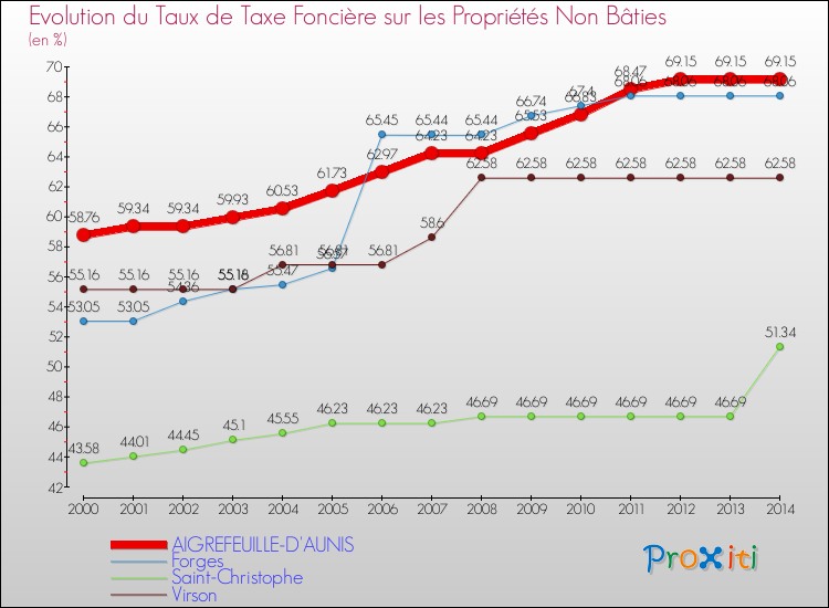 Evolution du taux de la taxe foncière sur les immeubles et terrains non batis pour AIGREFEUILLE-D'AUNIS et les communes proches de 2000 à 2014 Comparaison des taux de la taxe foncière sur les immeubles et terrains non batis pour AIGREFEUILLE-D'AUNIS et les communes voisines de 2000 à 2014