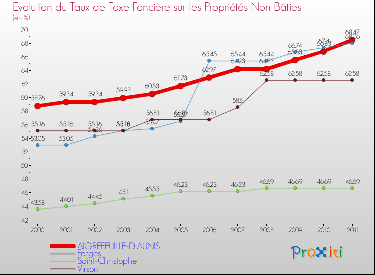 Evolution du taux de la taxe foncière sur les immeubles et terrains non batis pour AIGREFEUILLE-D'AUNIS et les communes proches Comparaison des taux de la taxe foncière sur les immeubles et terrains non batis pour AIGREFEUILLE-D'AUNIS et les communes voisines