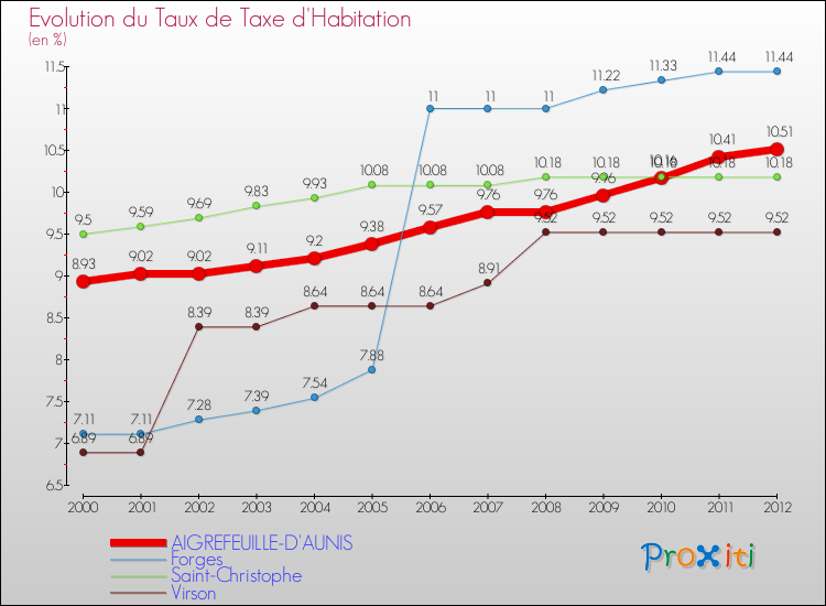 Evolution du taux de la taxe d'habitation pour AIGREFEUILLE-D'AUNIS et les communes proches Comparaison des taux de la taxe d'habitation pour AIGREFEUILLE-D'AUNIS et les communes voisines