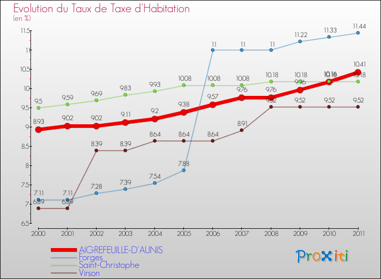 Evolution du taux de la taxe d'habitation pour AIGREFEUILLE-D'AUNIS et les communes proches Comparaison des taux de la taxe d'habitation pour AIGREFEUILLE-D'AUNIS et les communes voisines