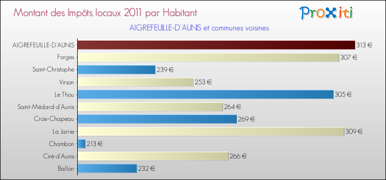 Montant des impôts locaux par Habitant pour AIGREFEUILLE-D'AUNIS et les communes proches Comparaison des impôts locaux par habitant pour AIGREFEUILLE-D'AUNIS et les communes voisines
