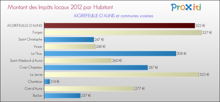 Montant des impôts locaux par Habitant pour AIGREFEUILLE-D'AUNIS et les communes proches Comparaison des impôts locaux par habitant pour AIGREFEUILLE-D'AUNIS et les communes voisines