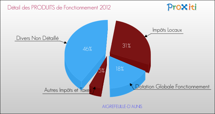 Décomposition du Budget de Fonctionnement 2012 de la commune de AIGREFEUILLE-D'AUNIS Budget de Fonctionnement 2012 pour la commune de AIGREFEUILLE-D'AUNIS