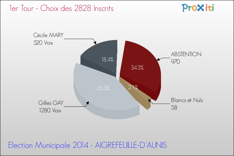 Résultats par rapport aux inscrits au 1er Tour des Elections Municipales 2014 de la commune de AIGREFEUILLE-D'AUNIS Elections Municipales 2014 - Résultats par rapport aux inscrits au 1er Tour pour la commune de AIGREFEUILLE-D'AUNIS