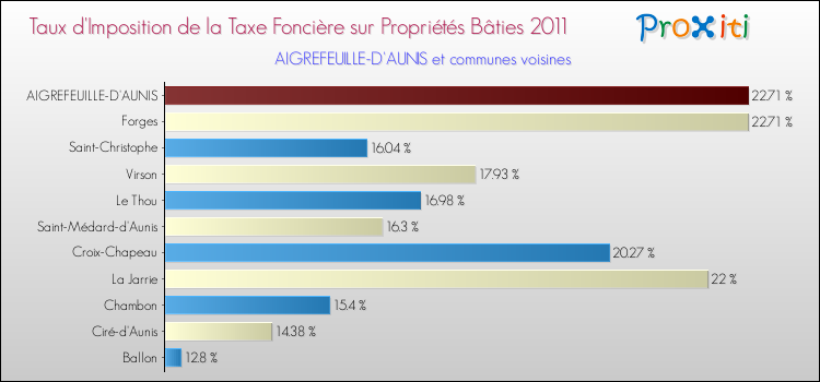 Taux d'imposition de la taxe foncière sur le bati 2011 pour AIGREFEUILLE-D'AUNIS et les communes proches Comparaison des taux d'imposition de la taxe foncière sur le bati 2011 pour AIGREFEUILLE-D'AUNIS et les communes voisines