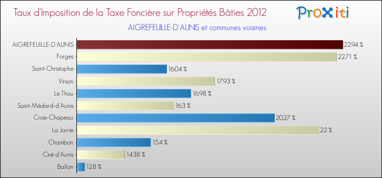 Taux d'imposition de la taxe foncière sur le bati 2012 pour AIGREFEUILLE-D'AUNIS et les communes proches Comparaison des taux d'imposition de la taxe foncière sur le bati 2012 pour AIGREFEUILLE-D'AUNIS et les communes voisines