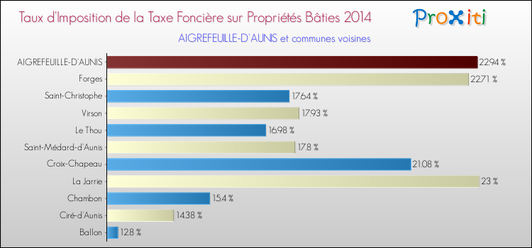 Taux d'imposition de la taxe foncière sur le bati 2014 pour AIGREFEUILLE-D'AUNIS et les communes proches Comparaison des taux d'imposition de la taxe foncière sur le bati 2014 pour AIGREFEUILLE-D'AUNIS et les communes voisines