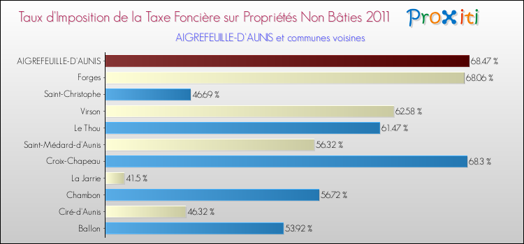 Taux d'imposition de la taxe foncière sur les immeubles et terrains non batis 2011 pour AIGREFEUILLE-D'AUNIS et les communes proches Comparaison des taux d'imposition de la taxe foncière sur les immeubles et terrains non batis 2011 pour AIGREFEUILLE-D'AUNIS et les communes voisines