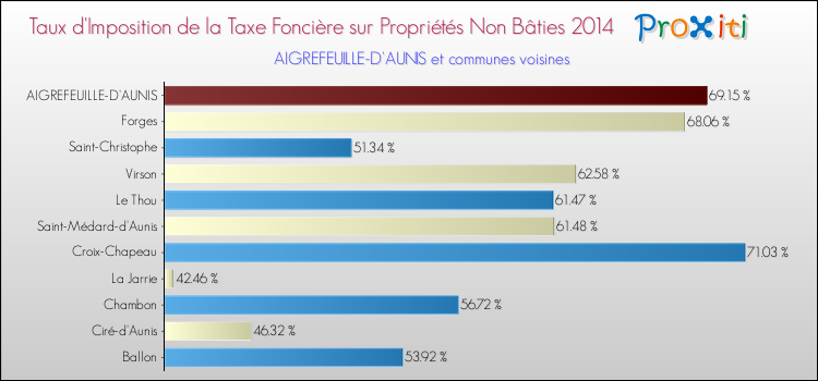 Taux d'imposition de la taxe foncière sur les immeubles et terrains non batis 2014 pour AIGREFEUILLE-D'AUNIS et les communes proches Comparaison des taux d'imposition de la taxe foncière sur les immeubles et terrains non batis 2014 pour AIGREFEUILLE-D'AUNIS et les communes voisines