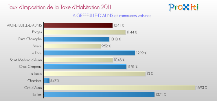 Taux d'imposition de la taxe d'habitation 2011 pour AIGREFEUILLE-D'AUNIS et les communes proches Comparaison des taux d'imposition de la taxe d'habitation 2011 pour AIGREFEUILLE-D'AUNIS et les communes voisines