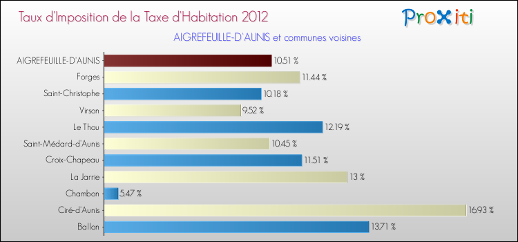 Taux d'imposition de la taxe d'habitation 2012 pour AIGREFEUILLE-D'AUNIS et les communes proches Comparaison des taux d'imposition de la taxe d'habitation 2012 pour AIGREFEUILLE-D'AUNIS et les communes voisines