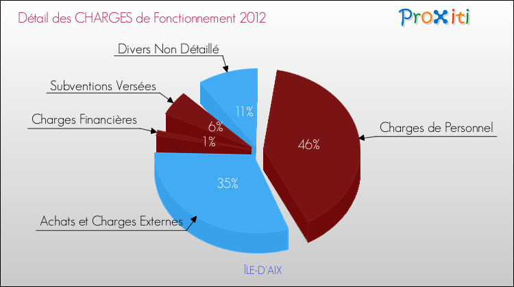 Décomposition des Charges de Fonctionnement 2012 de la commune de ÎLE-D'AIX Charges de Fonctionnement 2012 pour la commune de ÎLE-D'AIX