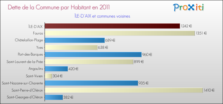 Dette par habitant de la commune en 2011 pour ÎLE-D'AIX et les communes proches Comparaison de la dette par habitant de la commune en 2011 pour ÎLE-D'AIX et les communes voisines