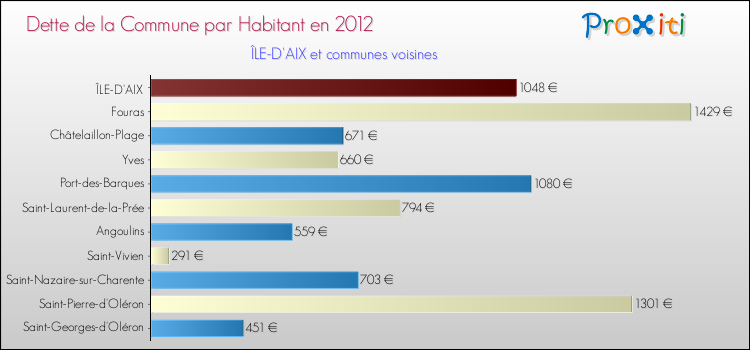 Dette par habitant de la commune en 2012 pour ÎLE-D'AIX et les communes proches Comparaison de la dette par habitant de la commune en 2012 pour ÎLE-D'AIX et les communes voisines