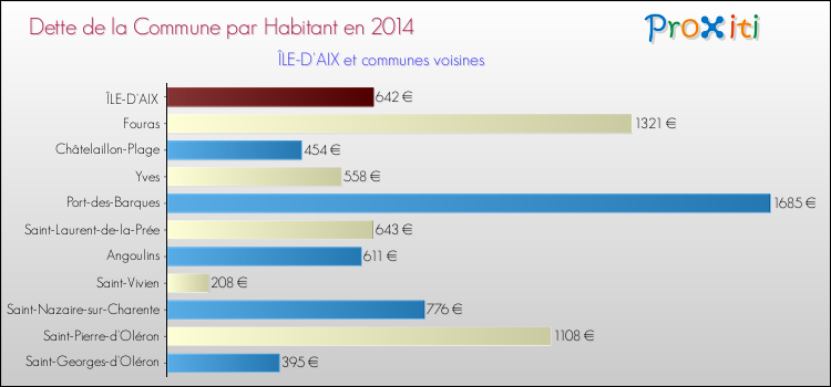 Dette par habitant de la commune en 2014 pour ÎLE-D'AIX et les communes proches Comparaison de la dette par habitant de la commune en 2014 pour ÎLE-D'AIX et les communes voisines