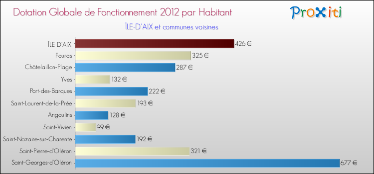 Montant des dotations globales de fonctionnement DGF par Habitant pour ÎLE-D'AIX et les communes proches Comparaison des des dotations globales de fonctionnement DGF par habitant pour ÎLE-D'AIX et les communes voisines