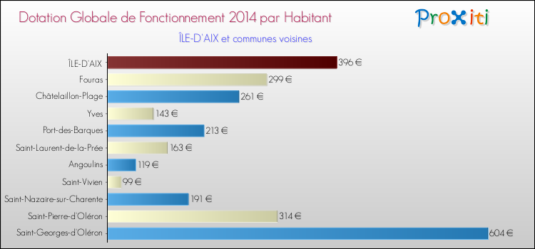 Montant des dotations globales de fonctionnement DGF par Habitant pour ÎLE-D'AIX et les communes proches en 2014. Comparaison des des dotations globales de fonctionnement DGF par habitant pour ÎLE-D'AIX et les communes voisines en 2014.