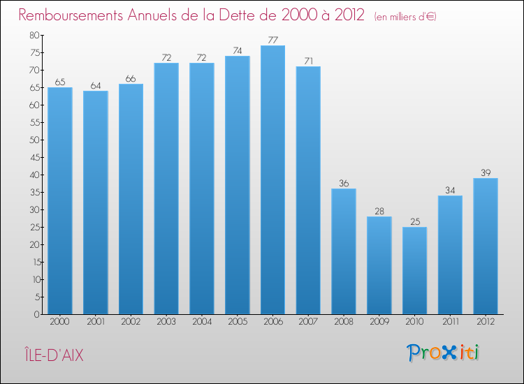 Evolution de l'annuité de la dette pour la commune de ÎLE-D'AIX de 2000 à 2012 Annuités de la dette pour ÎLE-D'AIX de 2000 à 2012