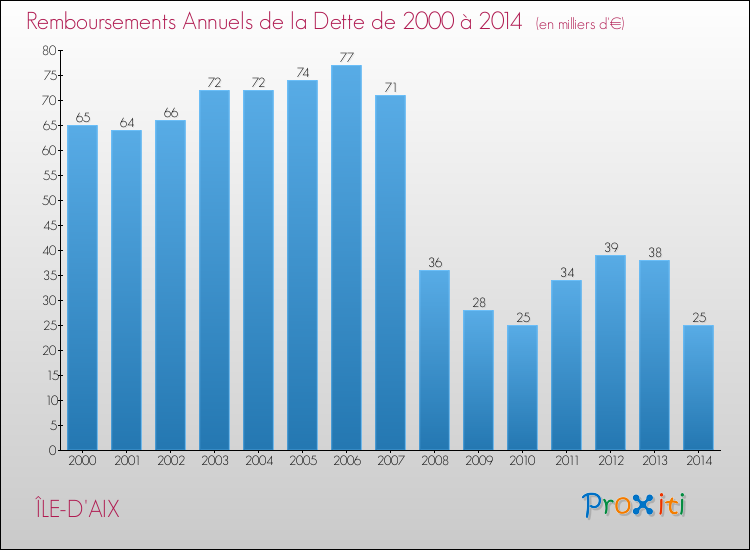 Evolution de l'annuité de la dette pour la commune de ÎLE-D'AIX de 2000 à 2014 Annuités de la dette pour ÎLE-D'AIX de 2000 à 2014