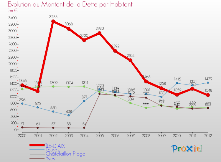 Evolution de la dette par habitant pour la commune de ÎLE-D'AIX et les communes proches de 2000 à 2012 Comparaison de la dette par habitant pour ÎLE-D'AIX et les communes voisines de 2000 à 2012