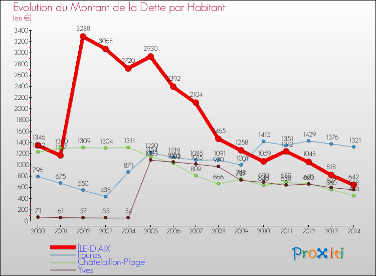 Evolution de la dette par habitant pour la commune de ÎLE-D'AIX et les communes proches de 2000 à 2014 Comparaison de la dette par habitant pour ÎLE-D'AIX et les communes voisines de 2000 à 2014