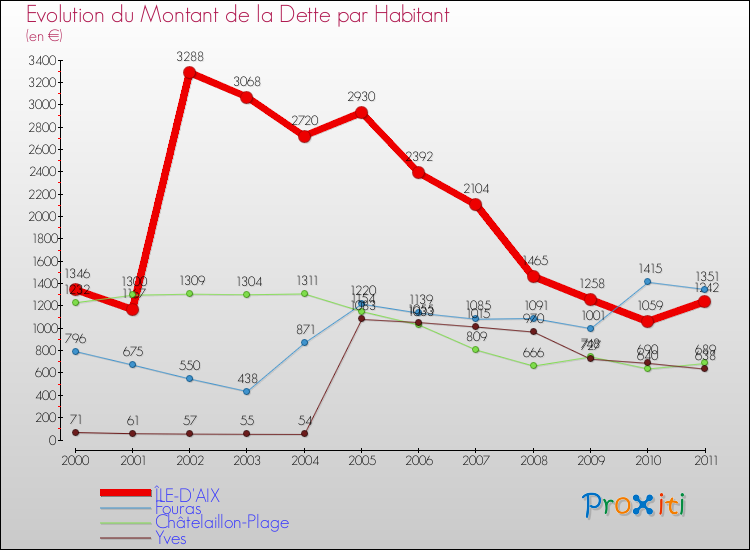 Evolution de la dette par habitant pour la commune de ÎLE-D'AIX et les communes proches Comparaison de la dette par habitant pour ÎLE-D'AIX et les communes voisines