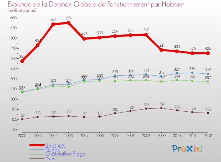 Evolution et montant de la dotation globale de fonctionnement par Habitant pour ÎLE-D'AIX et les communes proches Comparaison des dotations globales de fonctionnement par habitant pour ÎLE-D'AIX et les communes voisines