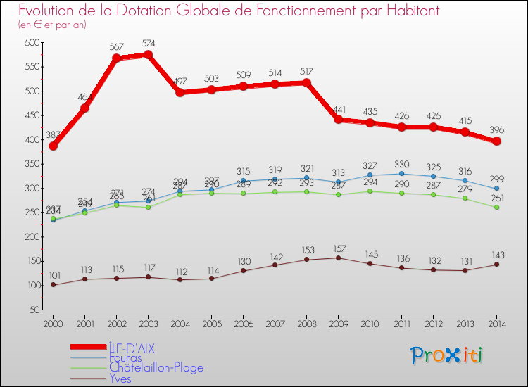 Evolution et montant de la dotation globale de fonctionnement par Habitant pour ÎLE-D'AIX et les communes proches de 2000 à 2014. Comparaison des dotations globales de fonctionnement par habitant pour ÎLE-D'AIX et les communes voisines de 2000 à 2014.