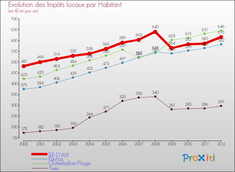 Evolution et montant des impôts locaux par Habitant pour ÎLE-D'AIX et les communes proches Comparaison des impôts locaux par habitant pour ÎLE-D'AIX et les communes voisines
